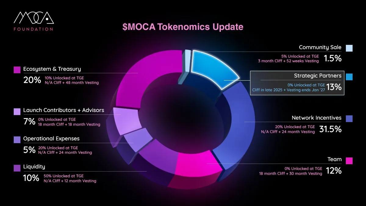 MOCA продлевает заморозку токенов инвесторов до Q4.  ℹ  После анонса Moca Chain команда договорилась с 90% инвесторов о продлении периода заморозки их токенов до четвертого квартала 2025 года для поддержки запуска блокчейн-продукта.    Торговый клуб   Поддержка