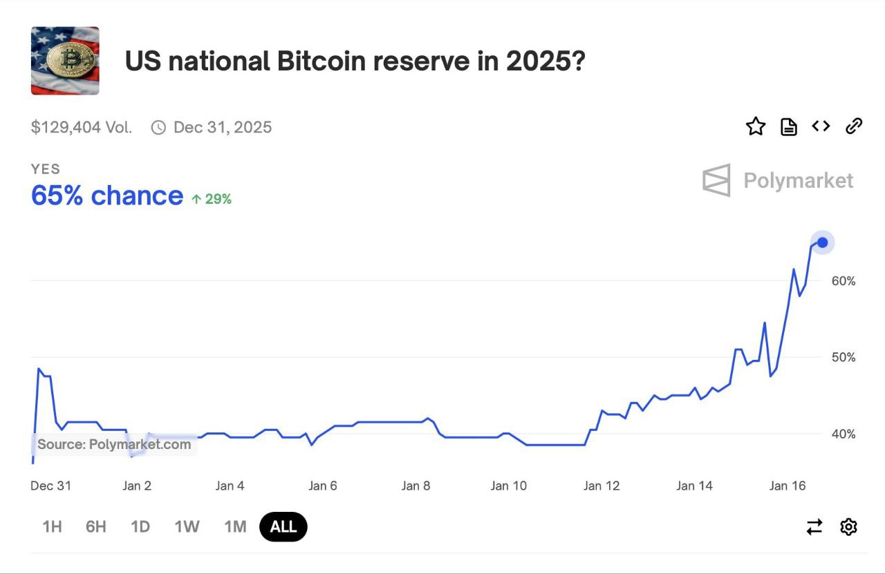 На Polymarket люди закладывают 65% вероятность того, что Соединенные Штаты создадут стратегический резерв Bitcoin в 2025 году.   За последние пару дней вероятность явно стала выше... Так же по X  ранее Twitter  ходят слухи, что на своей инаугурации Трамп объявит о Bitcoin резерве.  Crypto   Azam
