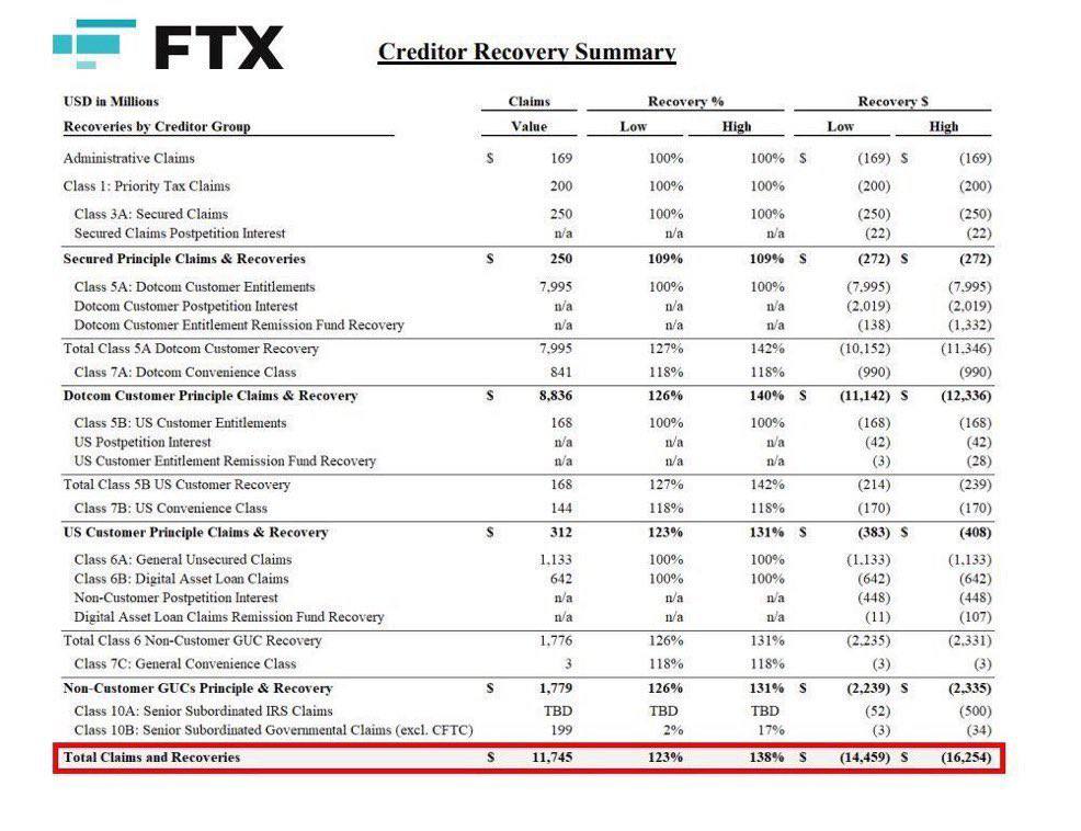 FTX сегодня начинает возврат кредиторам средства на $5 млрд.  Начиная с 30 мая #FTX должны распределить между кредиторами стейблкоины на сумму более $5 миллиардов.    Эти выплаты составляют около 2% всего рынка стейблкоинов.  Конечно, люди не засунут всю эту сумму обратно в рынок, но существенная часть вернется, что очень позитивно     Trading  Bybit  YouTube VIP   Первый хомячий   подпишись