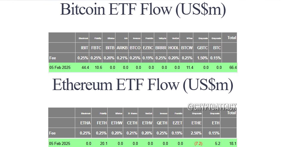 #BTC #ETH #ETF Вчера общий чистый приток спотовых BTC-ETF составил ~$66,4 млн.   Общий чистый приток спотовых ETH-ETF составил ~$18,1 млн.