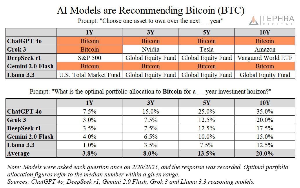 #BTC #крипто #внедрение  ИИ модели теперь рекомендуют BTC в качестве “актива для владения”.