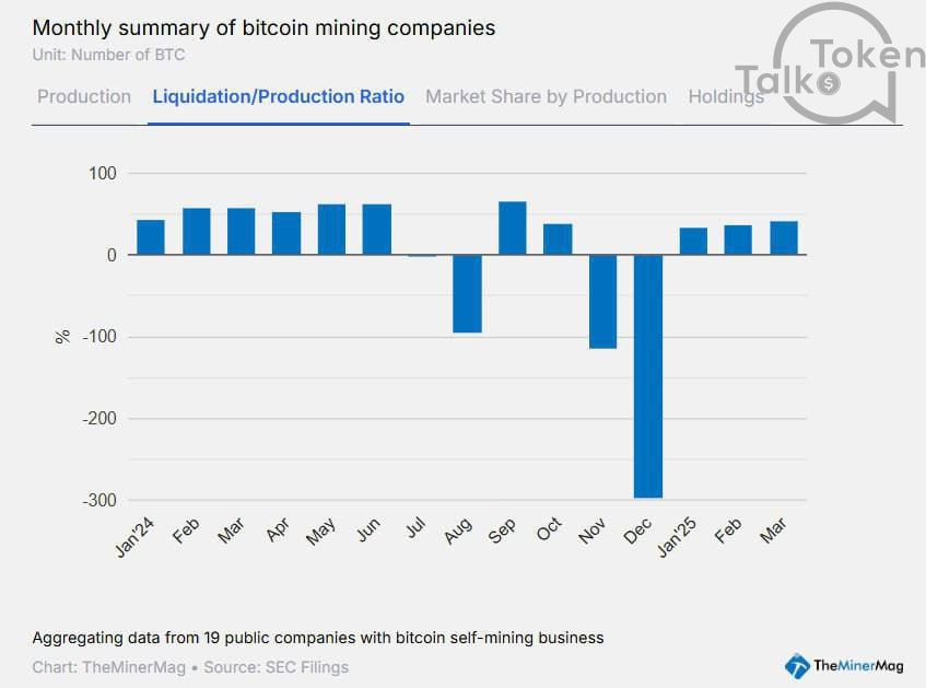 BTC–майнеры массово распродают запасы: на рынок ушло 40% мартовской добычи  В марте крупные публичные майнинговые компании реализовали почти 40% добытых биткоинов, что указывает на нарастающее давление в секторе.    Причины распродажи:    Снижение рентабельности из-за падения цены BTC и роста сложности сети.   Подготовка к пост–халвинговой эпохе, когда вознаграждение сократится вдвое.   Рост операционных расходов и дефицит капитала на фоне глобального давления на криптосектор.    По данным TheMinerMag:    Всего было продано более 5 000 BTC.   Основные продавцы — Marathon, Riot Platforms и CleanSpark.   Некоторые компании начали привлекать кредиты под залог биткоинов, чтобы остаться на плаву.    Что это значит:  Рост давления со стороны майнеров может привести к локальному откату цены BTC. Однако в долгосрочной перспективе, наоборот, снижение запаса биткоинов у майнеров делает рынок более устойчивым к крупным распродажам.