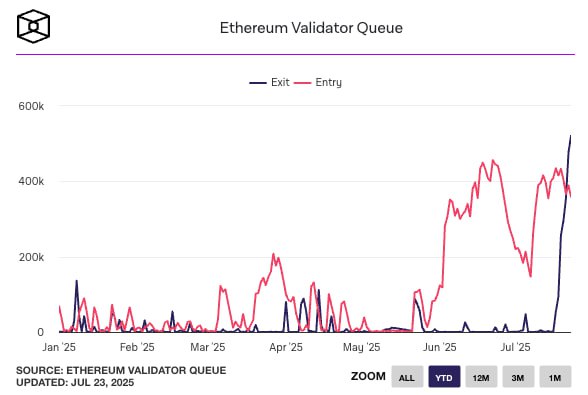 В сети Ethereum зафиксирована крупнейшая с начала года очередь на вывод монет из стейкинга. Объем заявок превысил 600 тыс. ETH около $2 млрд , это порядка 1,5 % от общего количества застейканных монет. Активность совпала с ростом курса ETH на 50% с начала июля и на 160% от апрельского минимума. По оценкам экспертов, часть инвесторов фиксирует прибыль, другая часть может готовиться к формированию корпоративных резервов. Институциональный интерес к «эфиру» растет. Всего 13 публичных компаний уже аккумулировали более 1 млн ETH на сумму около $7 млрд. При этом на фоне вывода монет из стейкинга усиливается приток капитала в Ethereum через фонды и компании. Поддержку рынку оказали рекордные вложения в «эфирные» ETF и заявление SEC США о правомерности стейкинга. Подробнее о причинах роста очереди, динамике притоков и корпоративных стратегиях — в материале РБК Крипто. Читать на сайте: Почти $2 млрд в Ethereum вывели из стейкинга. Что это значит для цены Присоединяйтесь к форуму РБК Крипто