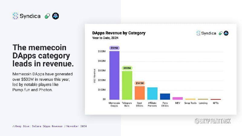 #SOL Исследования Syndica: - Общий доход Solana от DApp в ноябре достиг рекордного уровня в 365 млн $; - Pumpfun стал первым DApp Solana, выручка которого за месяц превысила 100 млн $ и достигла 106 млн $; - выручка платформы DEX Raydium в ноябре достигла 32 млн $;  - Jupiter установил новый рекорд выручки в размере 17 млн $ за счет бессрочных контрактов.