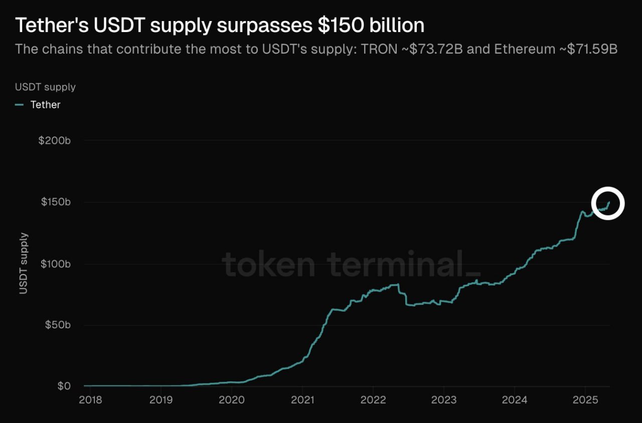 Капитализация стейблкоина USDT достигла $150 млрд Совокупная эмиссия стейблкоина USDT компании Tether в долларовом эквиваленте достигла $150 млрд. Основная часть токенов выпущена в сетях Tron на $73,7 млрд и Ethereum на $71,6 млрд . USDT остается крупнейшим стейблкоином на рынке. Капитализация ближайшего конкурента USDC от компании Circle составляет $60,5 млрд. Данные: Token Terminal Присоединяйтесь к форуму РБК-Крипто