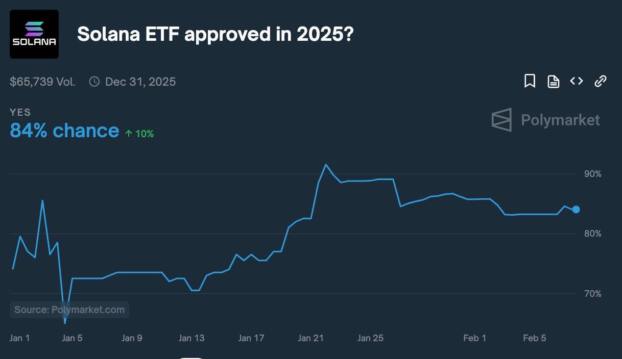 Апдейты по ETFs:   CBOE подала заявки 19b-4 для XRP-ETF от Bitwise и Canary. Это следующий этап после подачи S-1 и шаг к получению одобрения SEC.  Форма 19b-4 запрашивает у SEC разрешение на листинг и торговлю ETF. После её принятия у комиссии есть 240 дней на одобрение или отказ.   Недавно SEC приняла аналогичные заявки на LTC-ETF от Canary и Grayscale.    Также SEC приняла на рассмотрение заявку на запуск Solana ETF от Grayscale, чем впервые признал заявку на запуск ETF на альткоин, который ранее называл «ценной бумагой».  Таким образом, у нас уже есть три альткоина — XRP, LTC и SOL, которые могут стать первыми, кому одобрят ETF.