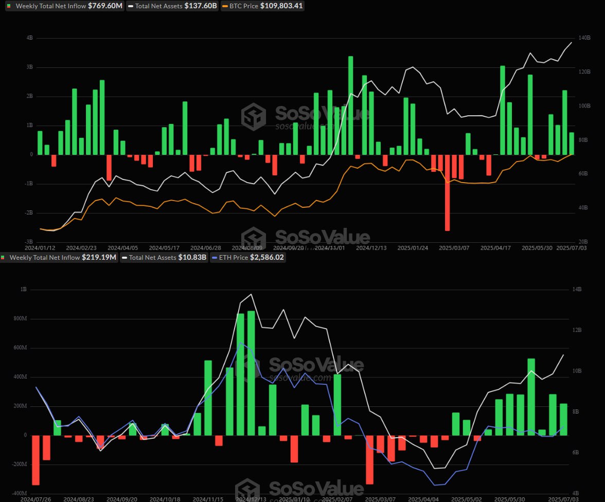 #BTC #ETH #ETF На прошлой неделе  с 30 июня по 4 июля  общий чистый приток спотовых BTC-ETF составил ~769,60 млн $.  Общий чистый приток спотовых ETH-ETF составил ~219,19 млн $.