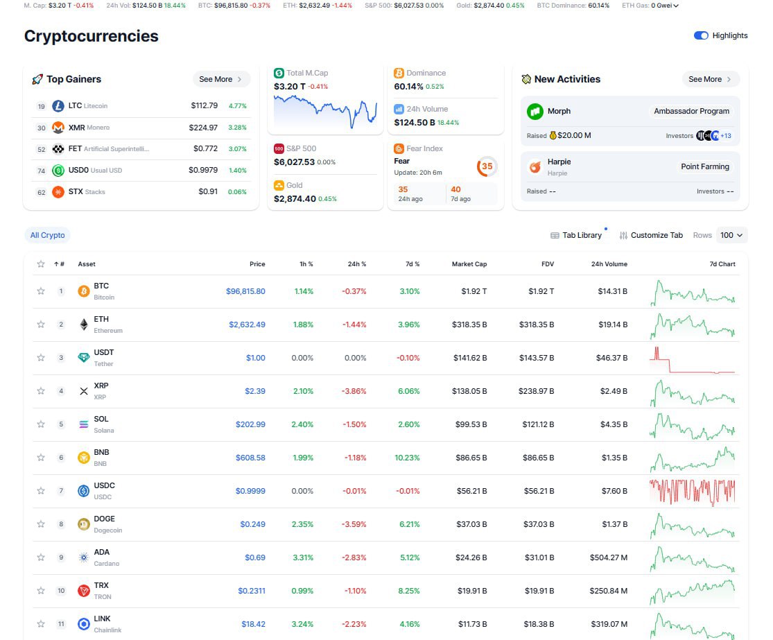 Рынок нейтральный Доминация BTC - 60,14%  Market Cap - 3,20 трлн. долларов BTC - $96815,8  -0,37%  ETH - $2632,49  -1,44%  XRP - $2,39  -3,86%  BNB - $608,58  -1,18%  SOL - $202,99  -1,5%  BERA - $4,98  -20,07%  TRUMP - $15,22  -14,5%