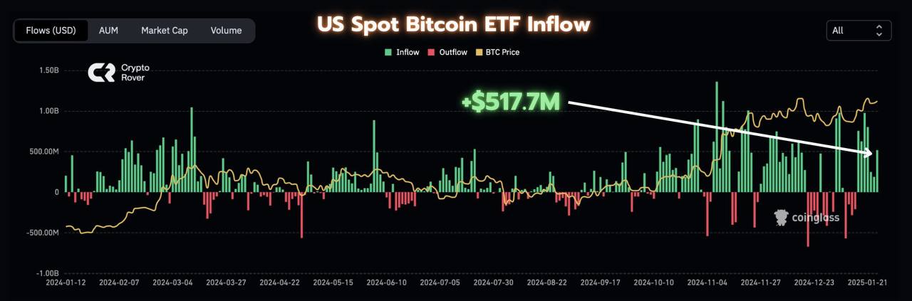 Вчера спотовые биткойн-ETF зафиксировали приток средств в размере $517,7 млн