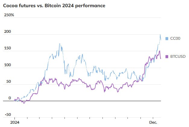Какао-бобы стали самым прибыльным товаром 2024 года, обойдя по динамике биткоин и фондовые рынки.   Согласно MarketWatch, стоимость какао с поставкой в марте достигла $11 954 за метрическую тонну, что означает рост на ~185% с начала года. Для сравнения, биткоин подорожал на ~130%. Это обусловлено крупнейшим мировым дефицитом поставок какао за последние 60 лет.  #forkstats