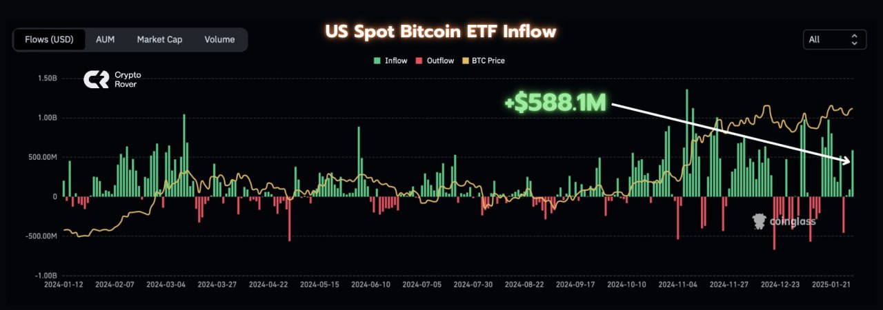 Вчера приток в spot BTC ETF US составил $588,1 млн. В BlackRock ETF приток в размере $321 млн, Fidelity ETF + $209 млн.    Наши ссылки    Торгуем на Bybit     Торгуем на BingX      Pro Energy