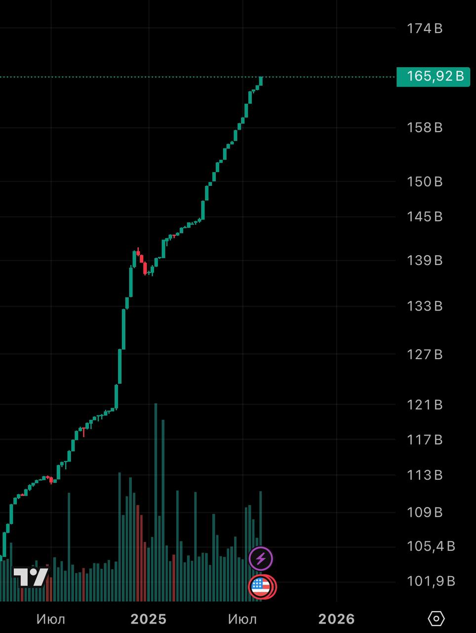 Tether напечатал очередной миллиард USDT. Капитализация главного стейблкоина продолжает расти весь год и достигла отметки ~$166 млрд. Классически хорошая новость для быков.