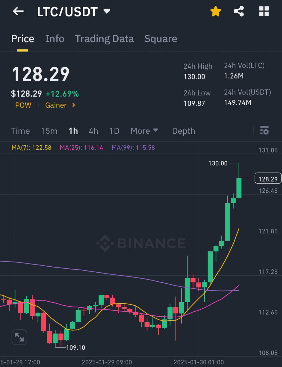 В SEC подтвердили получение заявки на Litecoin ETF от Canary Funds  Забираем буст для новичков до $4000 при старте торговли на бирже ByBit