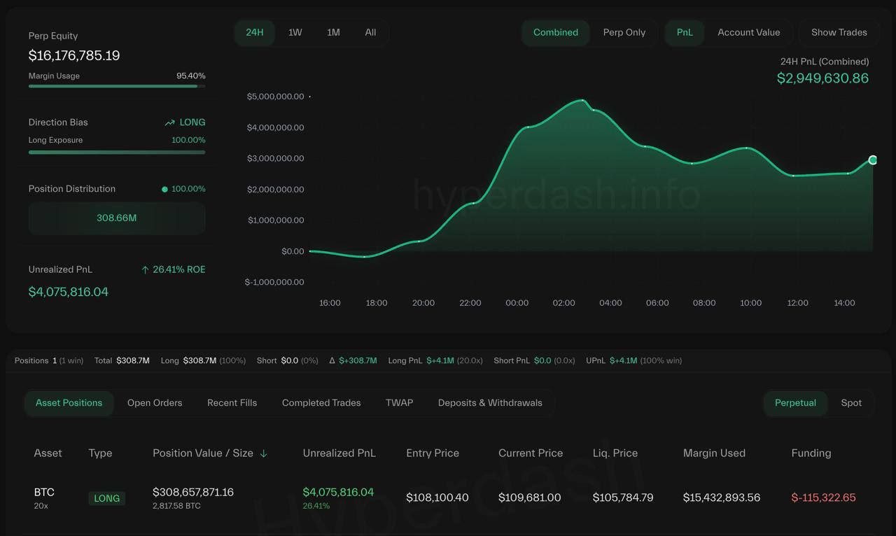 Кит увеличил свою LONG-позицию по BTC, теперь сумма составляет более 308 миллионов долларов. Цена ликвидации установлена на уровне 105,784 долларов. КриптоТрейдер 888: КАНАЛ ЧАТ MEXC - биржа с самыми низкими комиссиями на торговлю