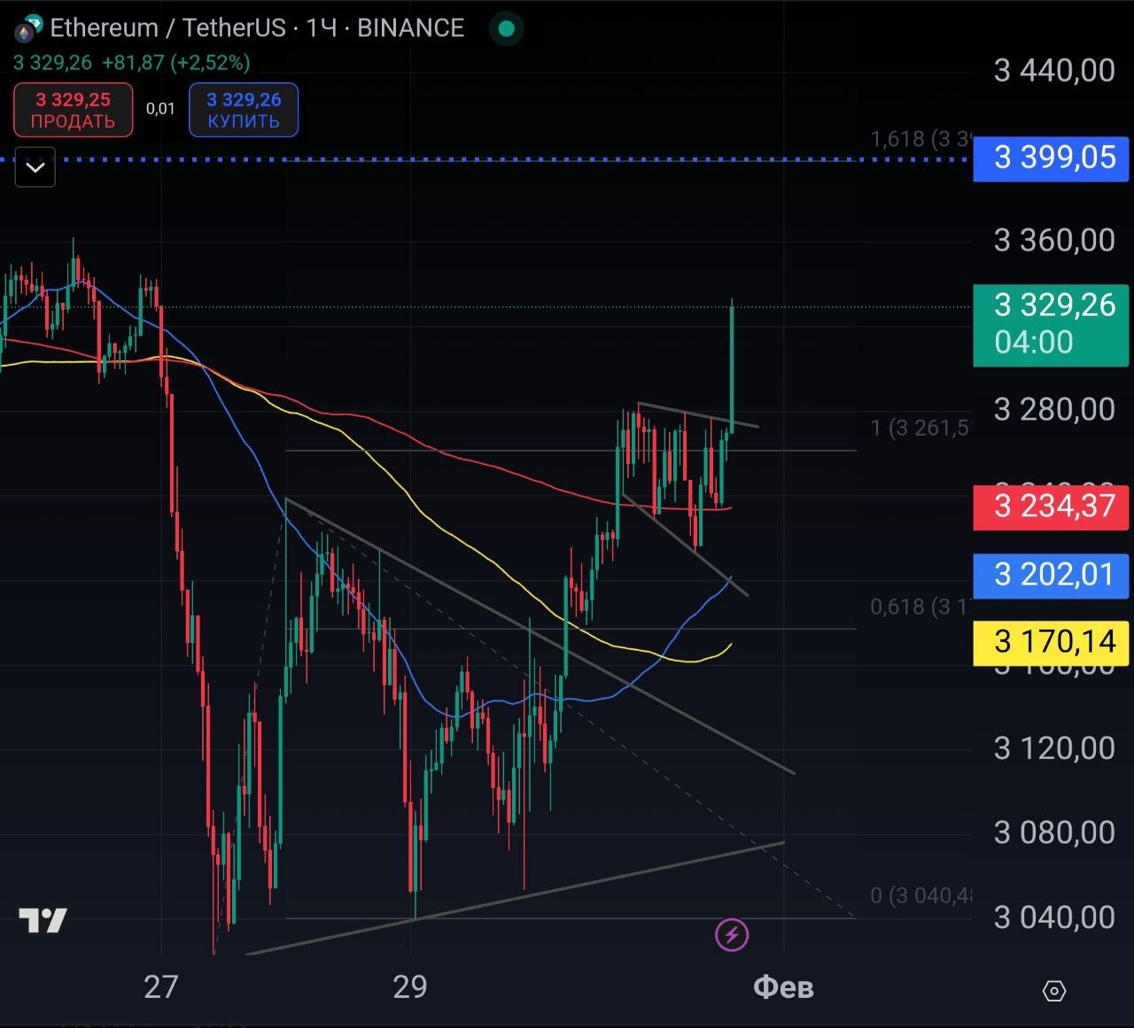 Прорыв Ethereum  и вверх!   ETH пробил зону консолидации и на позитиве устремился к новым уровням. Цена уверенно преодолела сопротивление, а ключевые средние  MA 50, 100 и 200  указывают на дальнейшее укрепление. Текущий уровень — $3,329, ближайшая цель по Fibonacci — $3,399. Если импульс сохранится, возможен тест $3,440. Рынок явно поддерживает рост, остаётся вопрос — увидим ли мы новый локальный максимум?