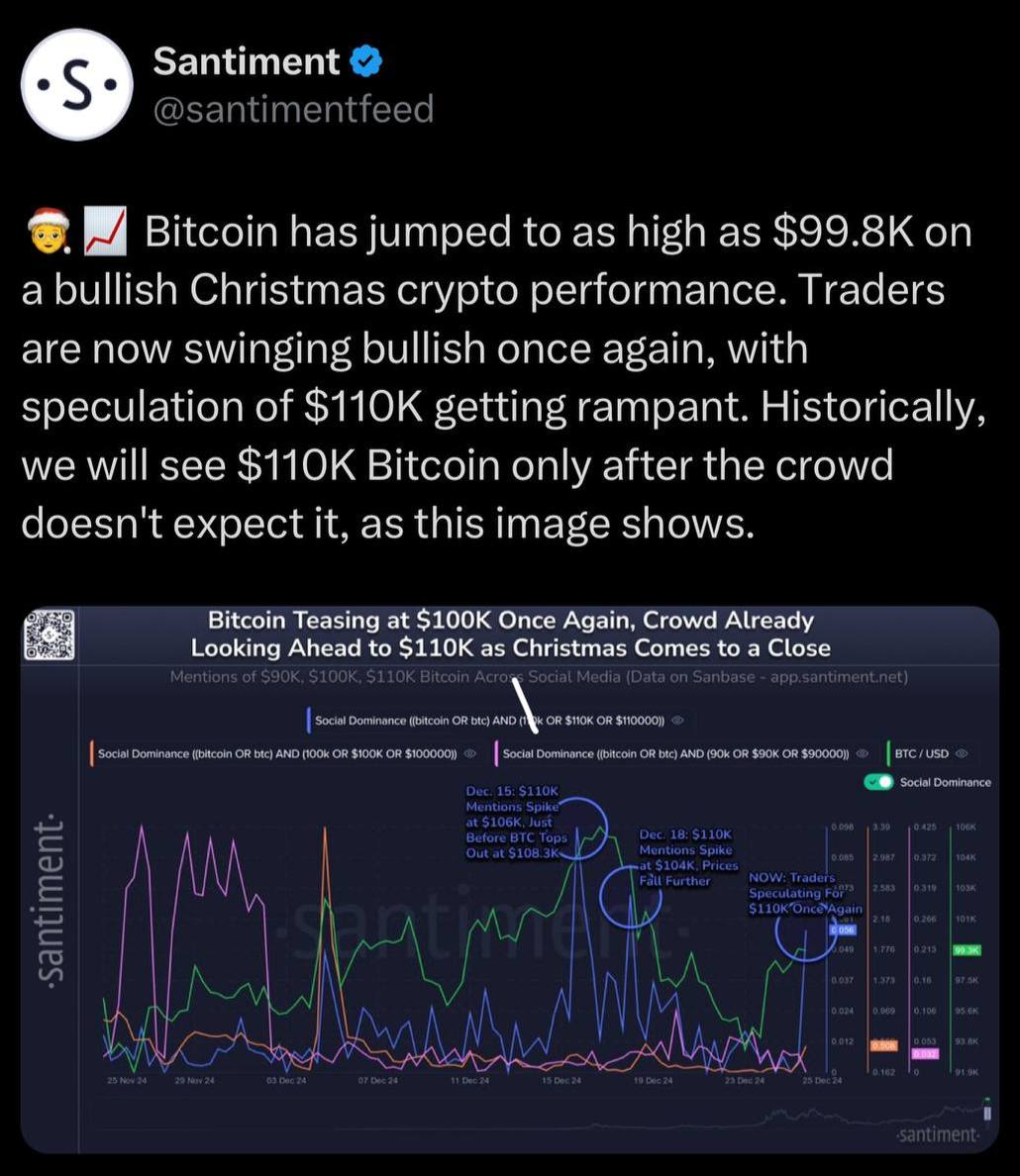 Биткоин поднялся до $99,8K в результате рождественского ралли.   Трейдеры снова начинают открывать длинные позиции, а разговоры о достижении отметки в $110K становятся все более активными.   Исторически, $110K по биткоину может быть достигнута только тогда, когда большинство участников рынка перестанет этого ожидать.  Оставайтесь в курсе последних новостей вместе с