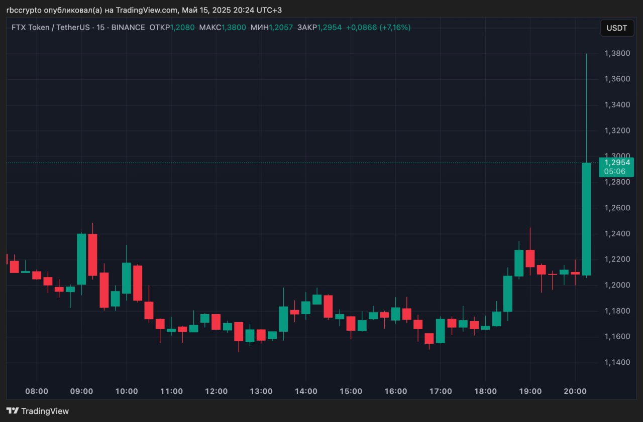 FTX выплатит более $5 млрд кредиторам 30 мая FTX Recovery Trust сообщил, что 30 мая проведет второй раунд выплат пострадавшим от банкротства биржи. Планируется распределить более $5 млрд. При появлении новости токен FTT вырос на 10%. Несмотря на то что биржа проходит процедуру банкротства с конца 2022 года, ее токен продолжает торговаться на криптобиржах, включая Binance. Присоединяйтесь к форуму РБК Крипто