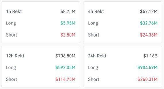 За последние 24 часа ликвидированы позиции трейдеров на $1.16 млрд, из которых $900 млн пришлось на лонги.  Ля красота, я если что среди этих везунчиков