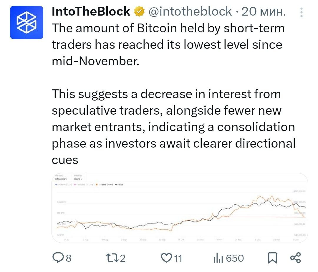 IntoTheBlock: количество биткоинов, находящихся в руках краткосрочных трейдеров, находится нк самом низком уровне с середины ноября.   «Это свидетельствует о снижении интереса со стороны спекулятивных трейдеров, а также о сокращении числа новых участников рынка, что указывает на фазу консолидации, поскольку инвесторы ожидают более четких сигналов направления движения»     - поддерживайте канал реакцией    - подписывайтесь на Крипто Твиты