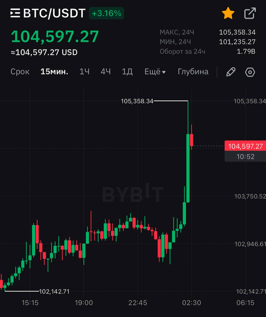 Bitcoin обновил ATH, пробив отметку в $105,000.