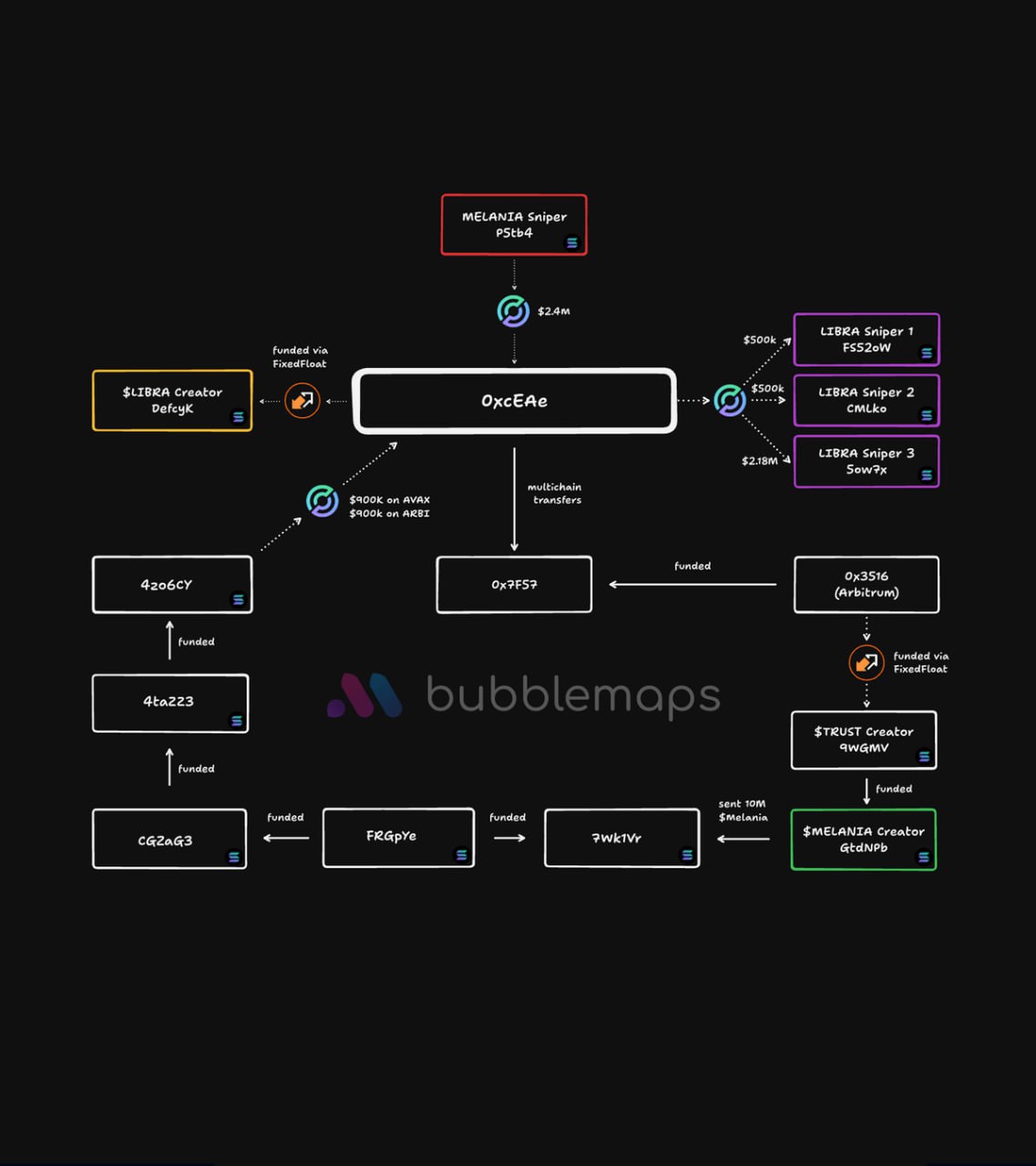 Популярный сервис bubble maps провел собственное расследование и заявил, что токен $LIBRA создала та же команда что и $MELANIA  Вот это поворот