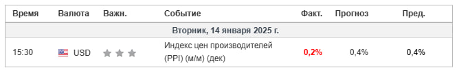 Вышли данные в США  PPI    Индекс цен производителей  PPI   м/м   дек   Факт: 0,2%   Прогноз: 0,4%          Пред.: 0,4%       Индекс цен производителей  PPI   г/г   дек   Факт: 3,3%  Прогноз: 3,4%  Пред.: 3,0%   Данные выше предыдущих, но при этом ниже прогноза, которые и закладывал в рынок. Потому это хорошо.    Ataman     OKX     Чат   Circle 1%