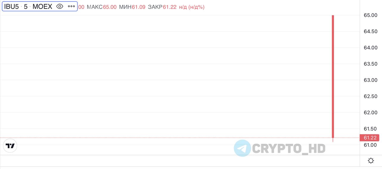Московская биржа MOEX запустила первые в России торги фьючерсом на криптовалюту. С 10:00 мск начались торги фьючерсом на Bitcoin ETF от BlackRock. ⊹ Котировки — в долларах. ⊹ Расчеты — в рублях. ⊹ Тикер — IBIT. Доступ к торгам имеют только квалифицированные инвесторы. Сейчас открыт контракт с экспирацией в сентябре. Ранее: анонс Crypto Headlines