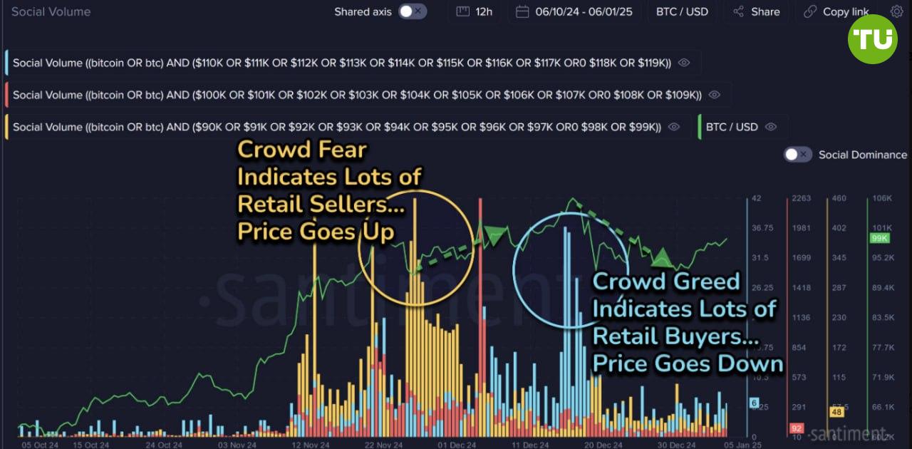 BTC выше $100K, но инвесторы ждут $110K  Биткоин незаметно снова превысил $100 000, но на рынке не наблюдается особого оживления.    Анализ соцсетей говорит о том, что большинство инвесторов и трейдеров ожидают превышения $110 000.  Когда этот уровень будет достигнут, будет возможна новая волна FOMO.  В целом, я пока не вижу препятствий для движения к $110 000 и даже $120 000 в январе. Потом возможна умеренная коррекция.    Также не забываем о главном событии этого месяца - инаугурации Дональда Трампа.