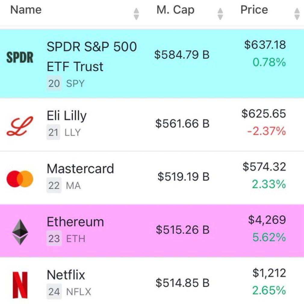 Ethereum теперь входит в число 25 крупнейших активов в мире — уже обогнав Netflix и приближаясь к Mastercard. Crypto Chat Exchange ADS