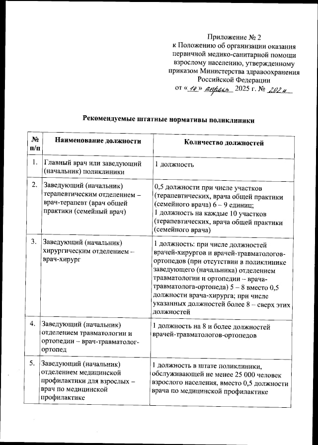 Штатные нормативы поликлиники изменились. С выходом приказа Минздрава от 14.04.2025 № 202н в рекомендуемые штатные нормативы поликлиники внесли много изменений. Появилась должность «медицинской сестры-специалиста по оказанию помощи обучающимся». Эту должность, согласно номенклатуре, должны занимать медсестры с высшим сестринским образованием. В перечне остались должности медсестры по физиотерапии, медсестры ЛФК и медсестры по массажу, несмотря на наличие новой должности «медицинской сестры по медицинской реабилитации», которая должна объединить в себе все три направления. Данную должность указали в описании положения об оказании первичной медико-санитарной помощи, однако в рекомендуемых нормативах она отсутствует. Добавлена должность оператора контакт-центра и медицинского администратора. Также добавлены должности фельдшера и акушерки поскольку им разрешили замещать врачей в поликлиниках, их должности также включили в перечень . Медицинскому регистратору внедрили норматив на число должностей исходя из учета карт диспансеризации : 1 должность на 20 тысяч карт. Также в документе официально появилась должность медсестры врача общей практики. В предыдущем документе она отсутствовала.
