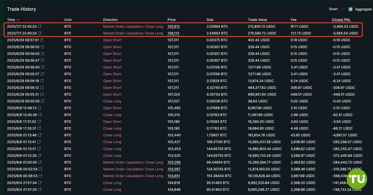Еще одна ликвидация Джеймса Уинна Как отмечает Lookonchain, сегодняшнее резкое падение биткоина до $105 800 затронуло позиции Джеймса Уинна на Hyperliquid. Однако на этот раз он потерял всего лишь 4,59 $BTC $486 000 .