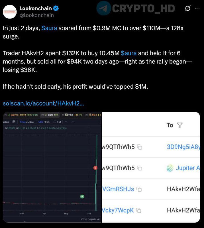 FAIL: Трейдер упустил потенциальную прибыль в 1,000,000$. Криптоинвестор купил #AURA на 132,000$ и холдил их 6 месяцев, а 2 дня назад продал все с убытком 38,000$. Если бы он потерпел еще 2 дня, то мог бы заработать 1,000,000$. Crypto Headlines