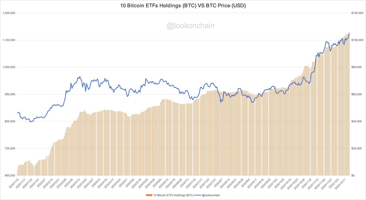 За прошедшую неделю 10  Bitcoin ETF увеличили баланс на 21 158 BTC  $2,22 млрд , а 9 Ethereum ETF на 220 702 ETH  $873 млн .    Наши ссылки    Торгуем на Bybit     Торгуем на BingX      Pro Energy