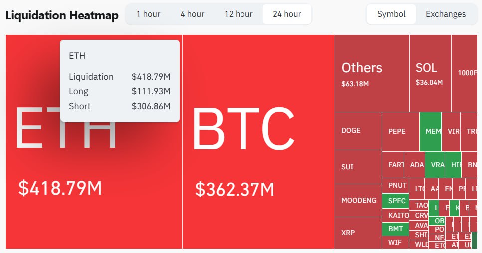 Ethereum растет на фоне ликвидаций хейтеров шортистов. Объем принудительно закрытых позиций превысил показатель биткоина. Это дало стимул для роста котировок вплотную к $2500, после чего последовал первый откат. Экосистемные DeFi-проекты и мем-токены показывают двузначный прирост. Новости AI YouTube