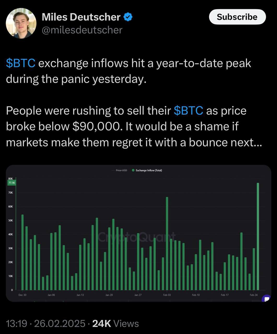 Статистика последних дней  1   Приток BTC на биржи достиг годового максимума во время вчерашней паники.  Люди спешили продать свой $BTC, когда цена опустилась ниже $90,000.  2   Индекс страха и жадности достиг самого низкого значения с октябрьских минимумов прошлого года  25 — экстремальный страх .  Криптаны снова начинают нервничать. Именно это необходимо для формирования дна.  3   Вчера холдеры $BTC зафиксировали убытки на общую сумму $1,73 млрд — это максимум с августа 2024 года.    ETF столкнулись с огромным оттоком средств в размере $1,01 млрд — крупнейший отток с момента их запуска