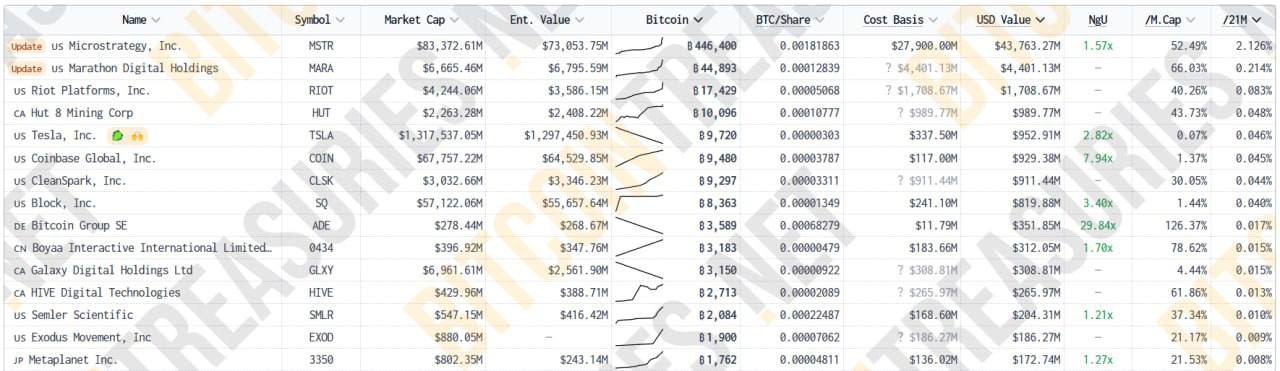 MicroStrategy планирует собрать $2 миллиарда в первом квартале, продавая привилегированные акции в рамках своего трехлетнего «Плана 21/21», который нацелен на постепенное увеличение запасов биткоина.  В настоящее время у компании на балансе находится 446 400 BTC, которые оцениваются примерно в $43,7 миллиарда.   Это составляет 2,126% от общего предложения первой криптовалюты и 52,49% от рыночной капитализации MicroStrategy.  Оставайтесь в курсе последних новостей вместе с