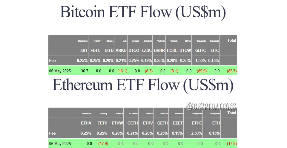 #BTC #ETH #ETF Вчера общий чистый отток спотовых BTC-ETF составил $85,7 млн. Общий чистый отток спотовых ETH-ETF составил $17,9 млн.