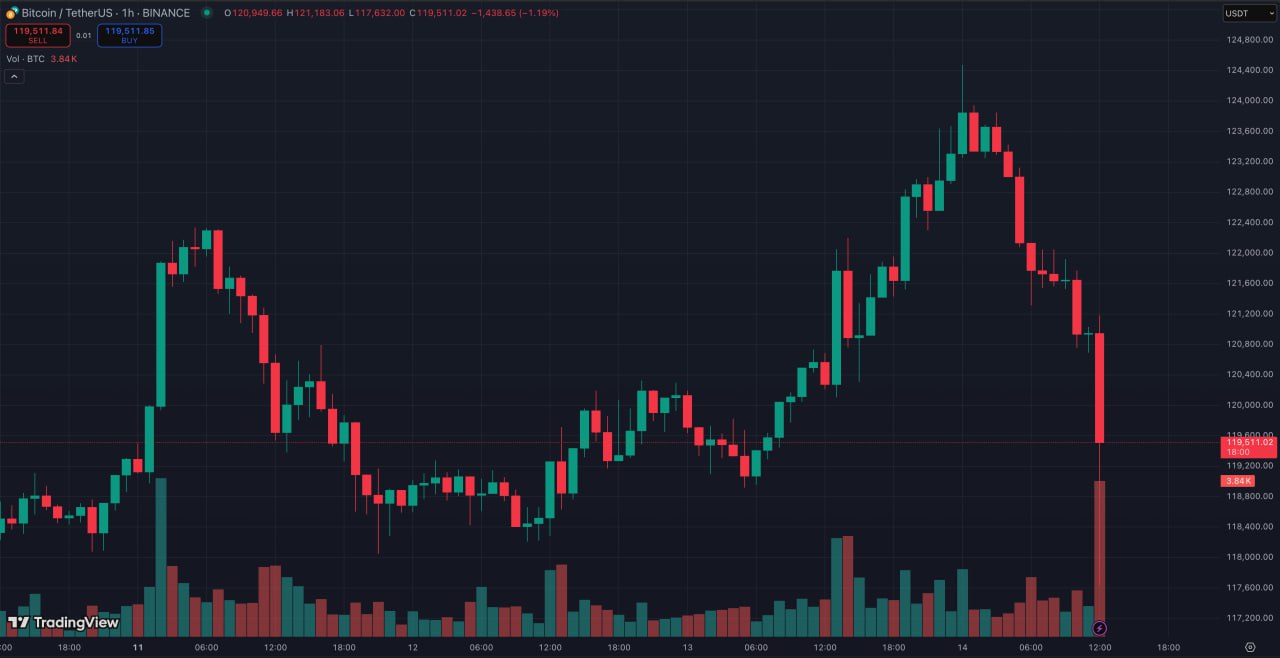 Турецкая криптобиржа BtcTurk взломана. Предварительно, ущерб оценивается в $48 млн. Тем временем биткоин падает до $119 500. Tokensales News WaitingRoom