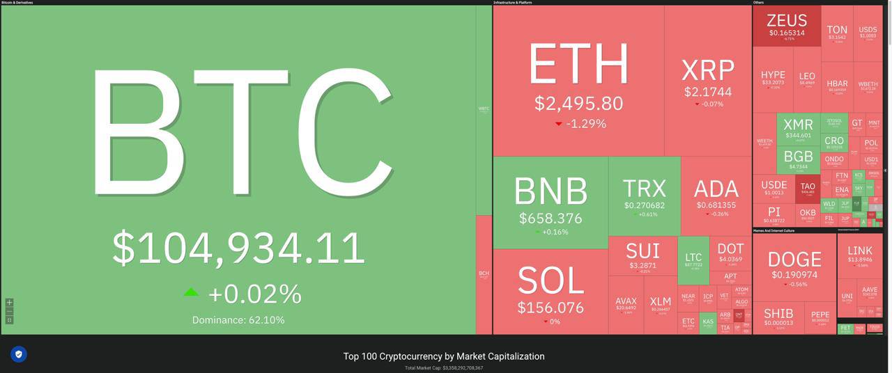 Утренний обзор рынка Биткоин в выходные демонстрировал плавное восстановление после падения в район $103 000. В моменте криптовалюта торговалась по $106 000. Эфир показывал себя немного слабее. На рынке альткоинов ситуация смешанная, с преобладанием красного цвета. Но активы не демонстрируют сильного роста или падения. Лидеры роста: FLR +9%, XMR +5%, ZEC +4%. Лидеры снижения: TAO -7%, QNT -5%, RAY -3%. Индекс страха и жадности чуть подрос и сейчас составляет 64 — жадность.