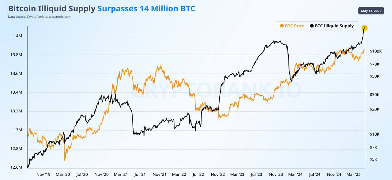 Объём неликвидного BTC достиг исторического максимума Согласно данным аналитических платформ, количество неликвидных биткоинов — монет, которые не перемещаются и не участвуют в торговле — превысило 14 миллионов BTC. Это рекордный показатель, свидетельствующий о росте доли долгосрочных держателей и снижении предложения на рынке. Исторически увеличение объёма неликвидного BTC рассматривалось как позитивный фактор для цены в долгосрочной перспективе: ограниченность предложения усиливает давление на цену при росте спроса. Crypto Azam