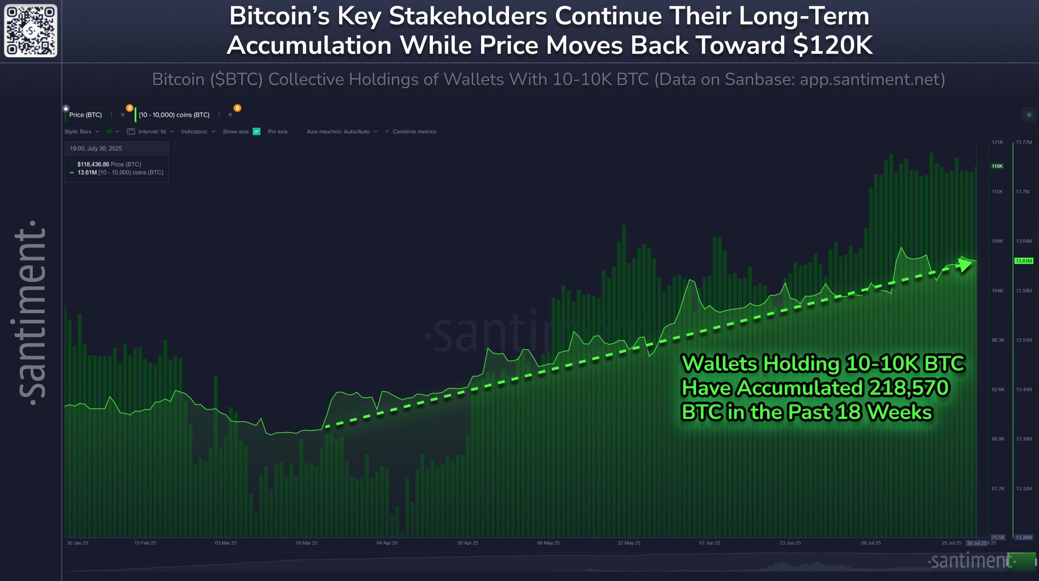 Twitter Кошельки с 10 до 10 тысяч Bitcoin накопили дополнительно 218,570 BTC, начиная с конца марта. Эти ключевые участники рынка вместе держат 68.44% от всего объема биткоина, добавив примерно 0.9% всех монет в свои кошельки за это время. Торгуем на Bybit Торгуем на BingX Pro Energy