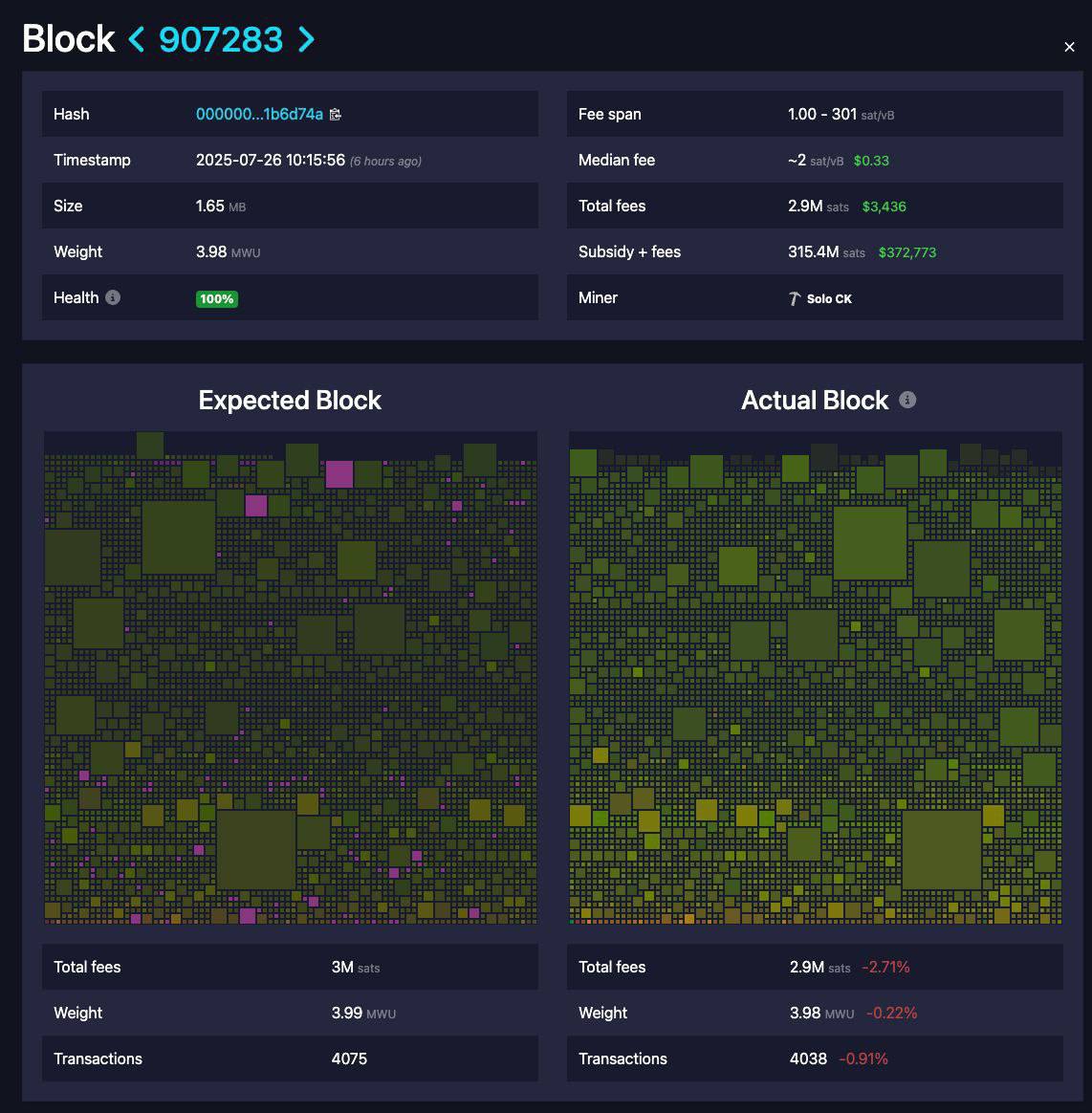 Соло-майнер добыл блок #907283 и получил награду 3,125 BTC — это около $372 773 на текущий момент Заметки Майнера Чат YouTube