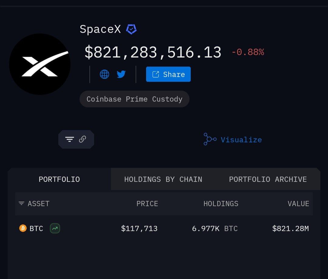 Компания Илона Маска SpaceX впервые за три года начала продавать двигать свои биткоины — переведено 1308 BTC на неизвестный адрес. На кошельке осталось 6977 биткоинов.