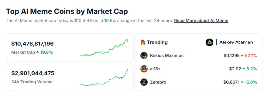 Рынок мем токенов, связанных с ИИ, достиг капитализации более $10 млрд, с объемом торгов за последние 24 часа составившим $2,9 млрд    Ataman     OKX     Чат   Circle 1%