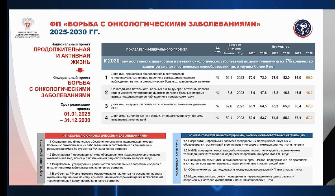 Показатели для обновленного федерального проекта по борьбе с онкологическими заболеваниями на 2025-2030 годы, разработанные совместно НМИЦ радиологии и НМИЦ онкологии им. Н. Н. Блохина  Данные представила заместитель директора по организационно-методической работе МРНЦ им. А. Ф. Цыба – филиала НМИЦ радиологии Минздрава Жанна Хайлова.