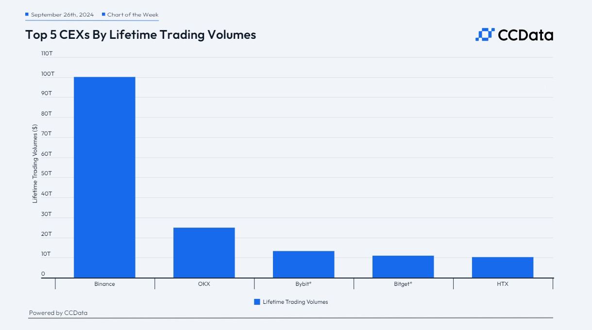 Совокупный объем торгов на споте и рынке деривативов Binance превысил $100 трлн  OKX идет на втором месте с показателем $24.9 трлн, за ней Bybit, Bitget и HTX.           — ставь реакцию для поддержки канала