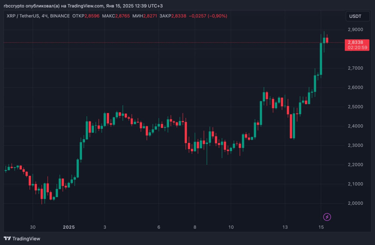 На фоне значительного роста цены токена XRP от Ripple  25% за неделю и 40% с начала года  в X вспомнили, что во время цикла рынка 2017-2018 годов XRP неоднократно выбивался на вторую строчку по капитализации, опережая Ethereum.  XRP торгуется по $2,85 при капитализации $163,7 млрд. Капитализация ETH — $389 млрд.  Вокруг компании Ripple сформировалась позитивная новостная повестка. Ripple является одним из крупнейших спонсоров будущей инаугурации Дональда Трампа  а до этого — его предвыборной кампании .  Сегодня истекает срок, когда SEC США может подать апелляцию по делу против Ripple. Управление несколько лет судилось с Ripple, пытаясь приравнивая XRP к незарегистрированным ценным бумагам, но в 2023 году суд постановил, что розничные продажи XRP нельзя рассматривать с этой позиции.  Аналитики банка JPMorgan прогнозируют, что притоки капитала в биржевые фонды  ETF  на базе XRP могут превзойти притоки существующих Ethereum-фондов в течение полугода после запуска.  Кроме того, ончейн-аналитики отмечают рост покупок XRP крупными держателями за последние 2 месяца, а запуск будущего стейблкоина RLUSD от Ripple обговаривают с крупнейшими криптобиржами, включая Coinbase.  Присоединяйтесь к форуму РБК Крипто