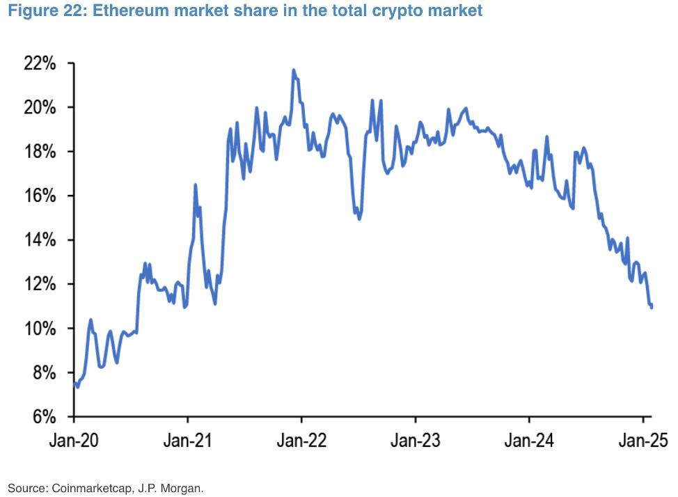 Согласно JP Morgan, Ethereum теряет позиции на фоне конкуренции со стороны Solana и блокчейнов Layer 2, предлагающих более низкие комиссии и лучшую масштабируемость: Рыночная капитализация ETH — на 4-летнем минимуме Ethereum продолжает уступать конкурентам и может потерять лидерство в DeFi и токенизации активов Дальнейшее будущее блокчейна во многом зависит от роста институционального спроса Крипто ТВ