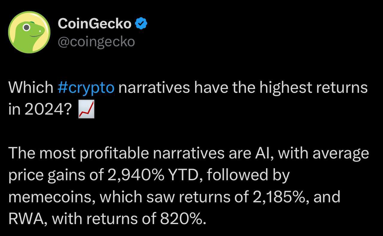 Самые прибыльные секторы криптовалют за 2024 год   На первом месте AI токены, со средней доходностью 2940%.   За ними следуют сектор мем-коинов, которые показали прирост в 2184%.   И наконец, RWA со средней доходностью 820%.    Самым быстроразвивающимся сектором криптовалют в 2024 году стал DeSci, обгоняя AI более чем в 20 раз.