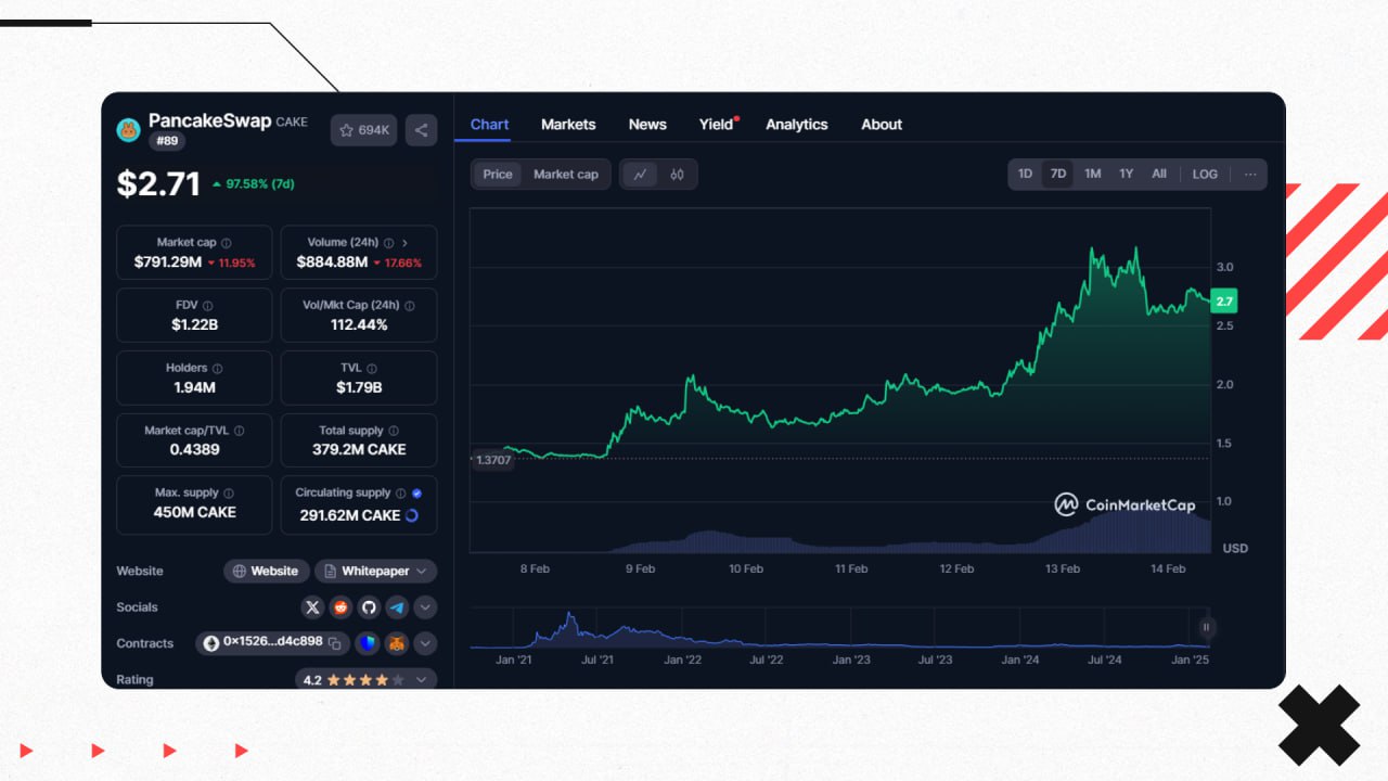 ‍  PancakeSwap поднялся на мемах #Обсуждаемое   На этой неделе CZ расхайпил $TST и запустил волну мем-коинов с Broccoli.  Пока трейдеры теряли средства на лудке, "продавцы лопат" зарабатывали.    Впервые за долгое время Pancake обогнал Uniswap по объёмам торгов.  За неделю $CAKE вырос на 100%, а $BNB на 16%.  Зарабатываем вместе   Обменник   Экосистема Crypton